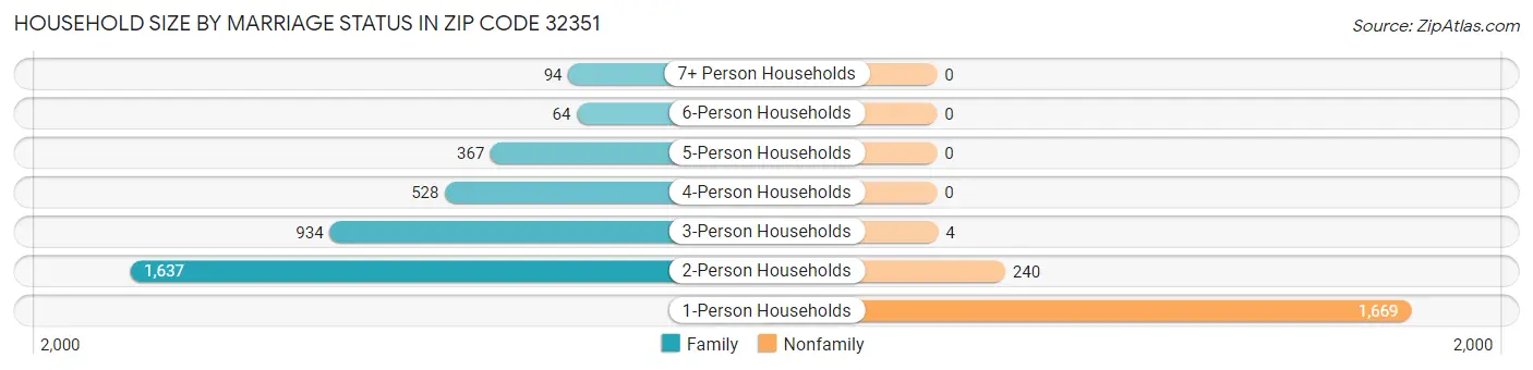 Household Size by Marriage Status in Zip Code 32351
