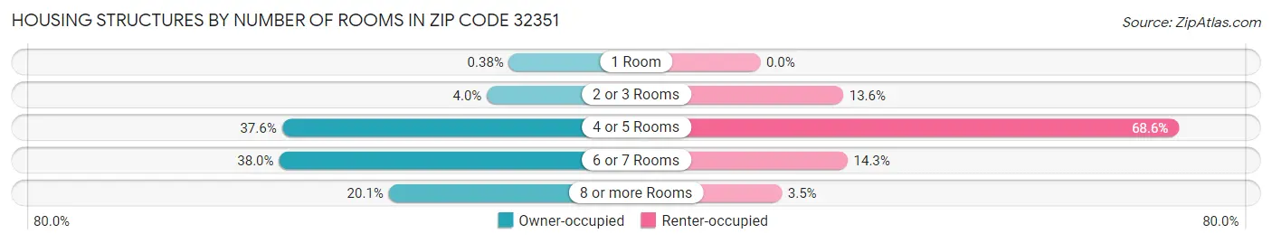Housing Structures by Number of Rooms in Zip Code 32351