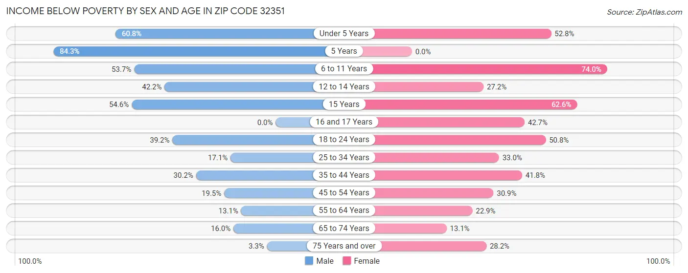 Income Below Poverty by Sex and Age in Zip Code 32351