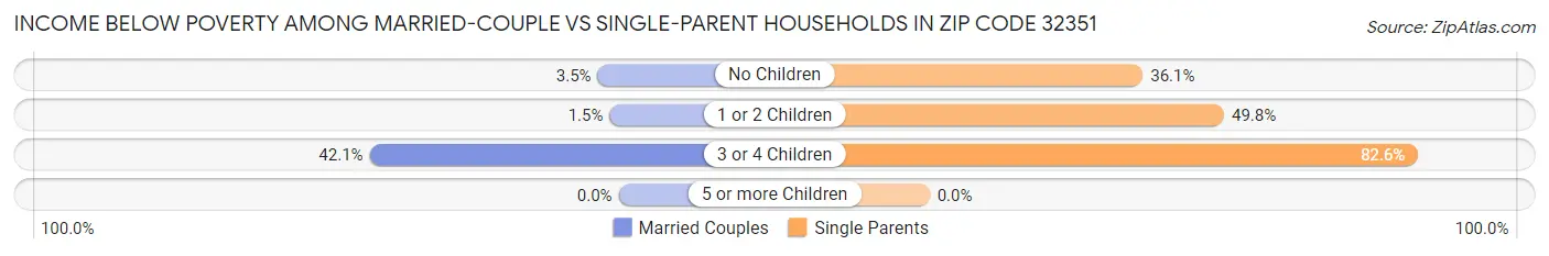 Income Below Poverty Among Married-Couple vs Single-Parent Households in Zip Code 32351