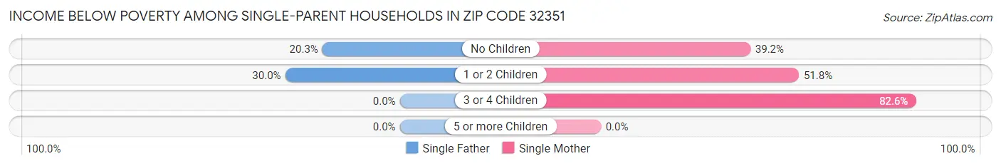 Income Below Poverty Among Single-Parent Households in Zip Code 32351