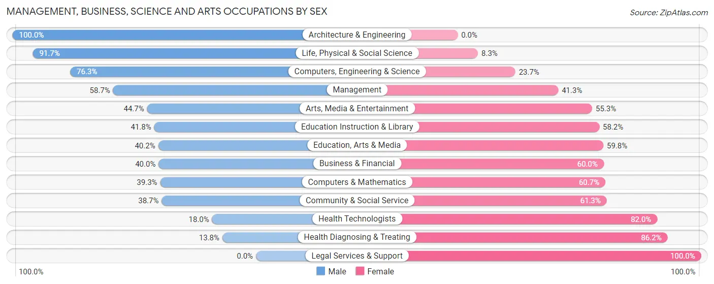 Management, Business, Science and Arts Occupations by Sex in Zip Code 32351
