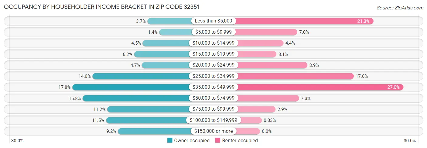 Occupancy by Householder Income Bracket in Zip Code 32351