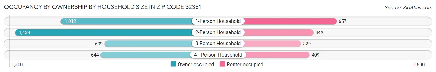 Occupancy by Ownership by Household Size in Zip Code 32351