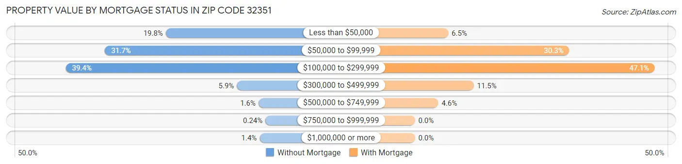 Property Value by Mortgage Status in Zip Code 32351
