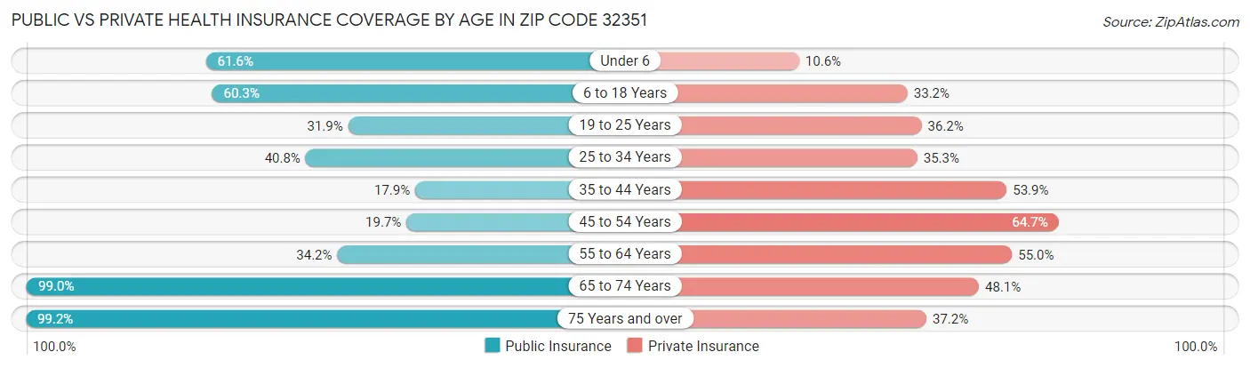 Public vs Private Health Insurance Coverage by Age in Zip Code 32351