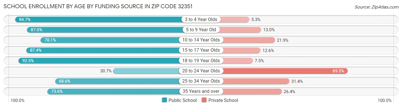 School Enrollment by Age by Funding Source in Zip Code 32351