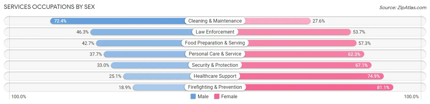 Services Occupations by Sex in Zip Code 32351