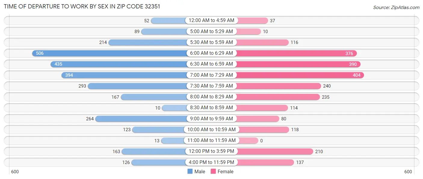 Time of Departure to Work by Sex in Zip Code 32351