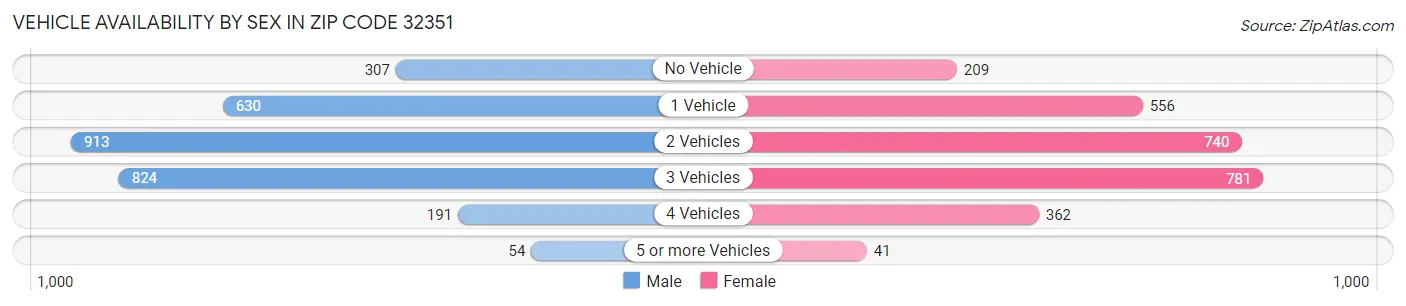 Vehicle Availability by Sex in Zip Code 32351