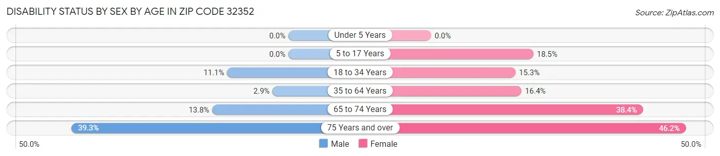 Disability Status by Sex by Age in Zip Code 32352