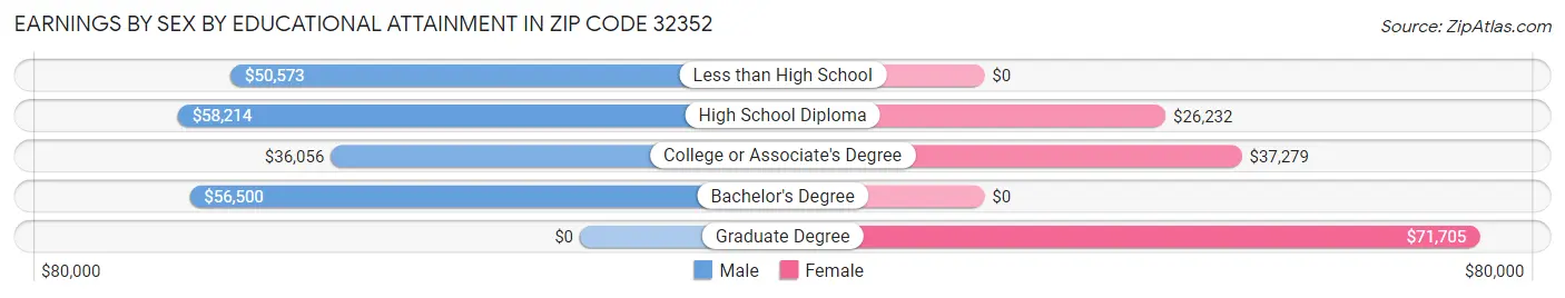 Earnings by Sex by Educational Attainment in Zip Code 32352