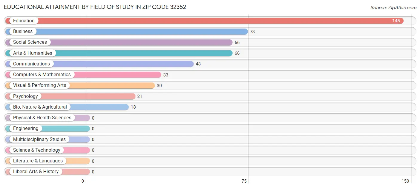 Educational Attainment by Field of Study in Zip Code 32352