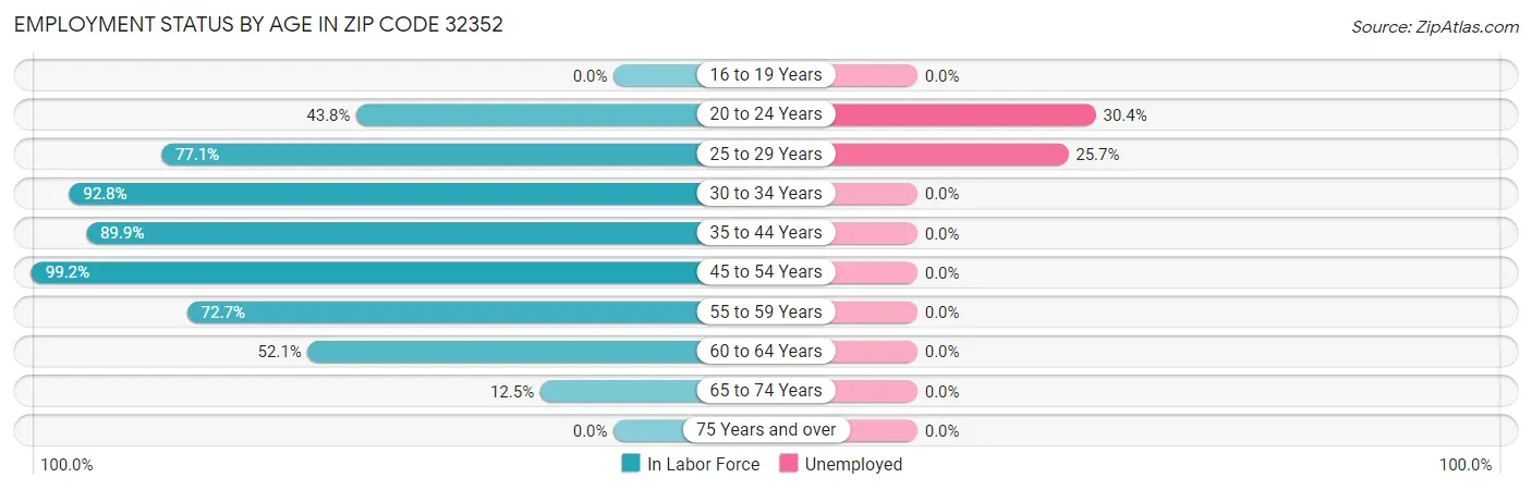 Employment Status by Age in Zip Code 32352