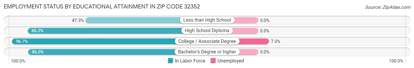 Employment Status by Educational Attainment in Zip Code 32352