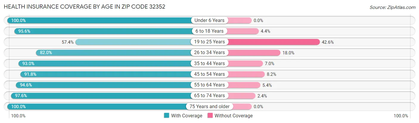 Health Insurance Coverage by Age in Zip Code 32352