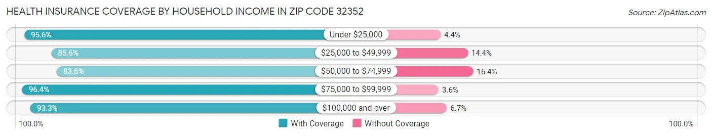Health Insurance Coverage by Household Income in Zip Code 32352