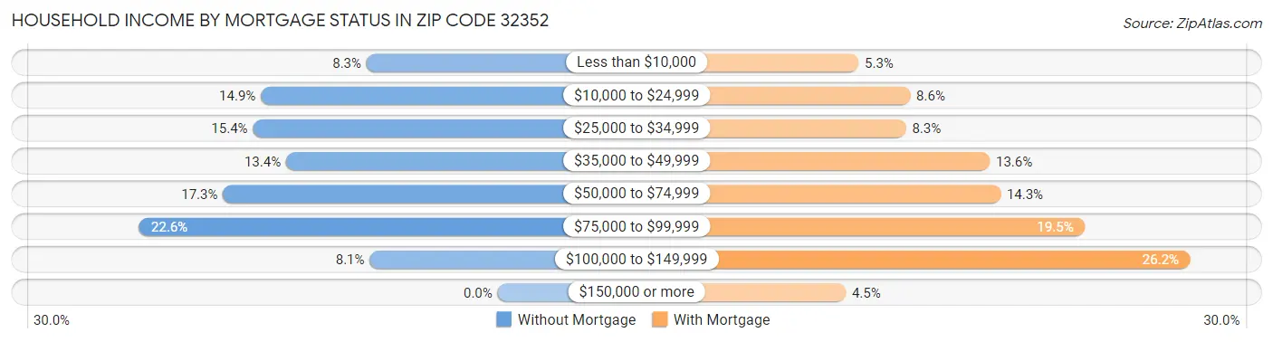 Household Income by Mortgage Status in Zip Code 32352