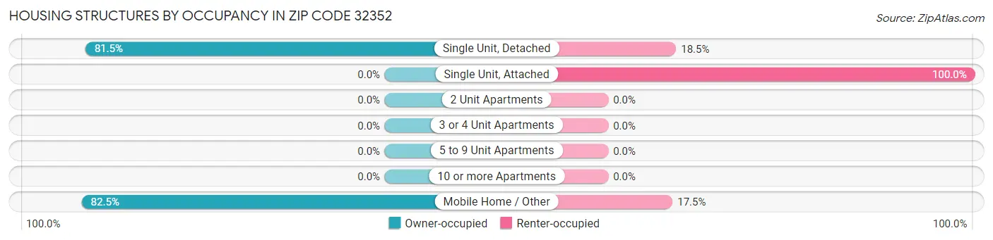 Housing Structures by Occupancy in Zip Code 32352