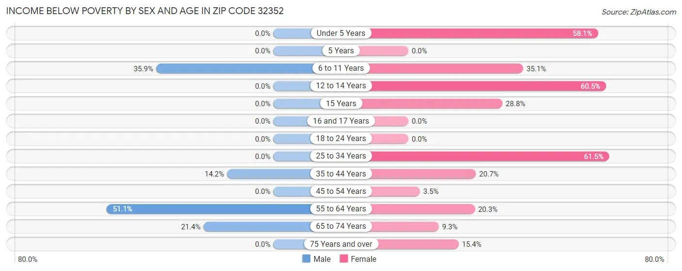 Income Below Poverty by Sex and Age in Zip Code 32352