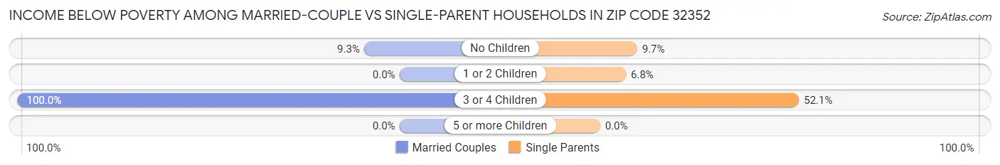 Income Below Poverty Among Married-Couple vs Single-Parent Households in Zip Code 32352