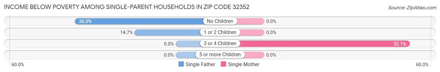 Income Below Poverty Among Single-Parent Households in Zip Code 32352