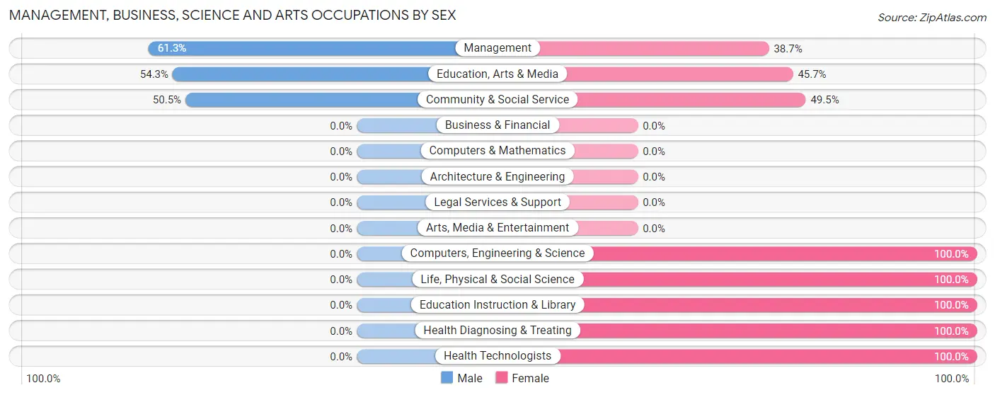 Management, Business, Science and Arts Occupations by Sex in Zip Code 32352