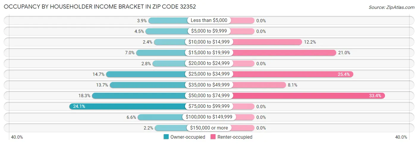 Occupancy by Householder Income Bracket in Zip Code 32352