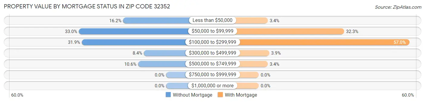 Property Value by Mortgage Status in Zip Code 32352