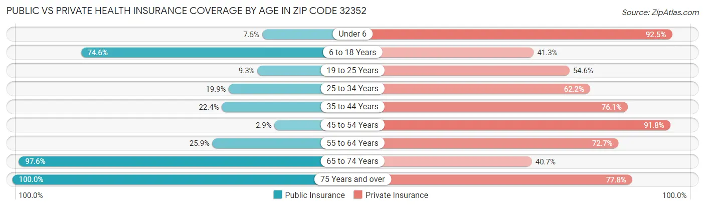 Public vs Private Health Insurance Coverage by Age in Zip Code 32352