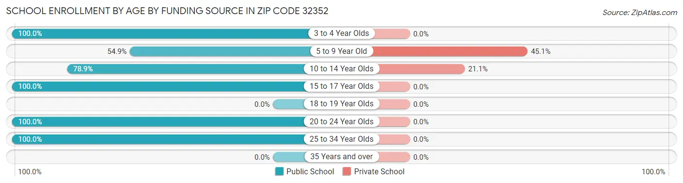 School Enrollment by Age by Funding Source in Zip Code 32352