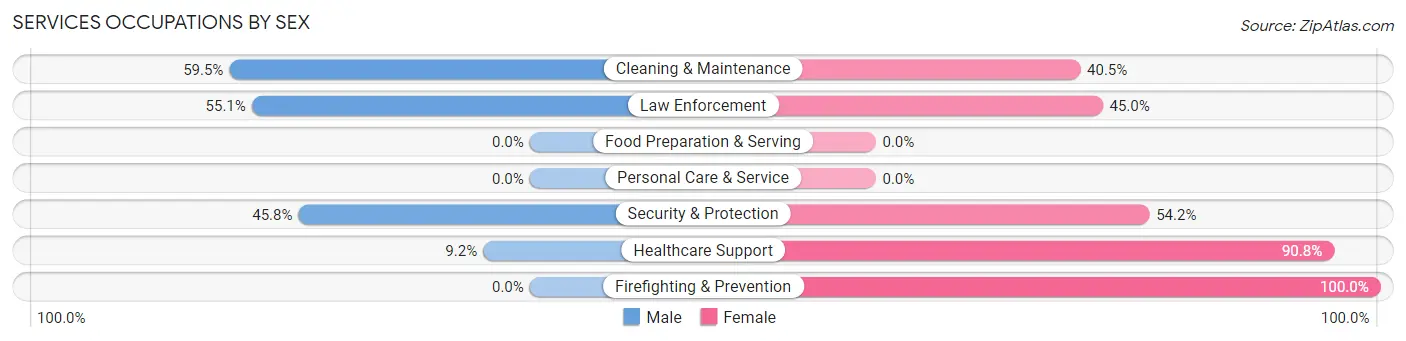 Services Occupations by Sex in Zip Code 32352