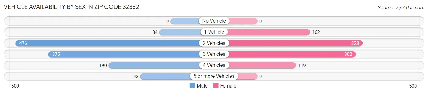 Vehicle Availability by Sex in Zip Code 32352