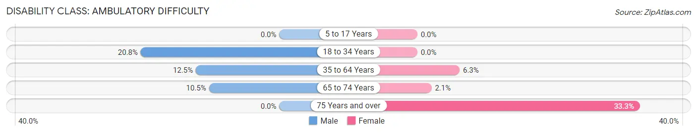 Disability in Zip Code 32355: <span>Ambulatory Difficulty</span>