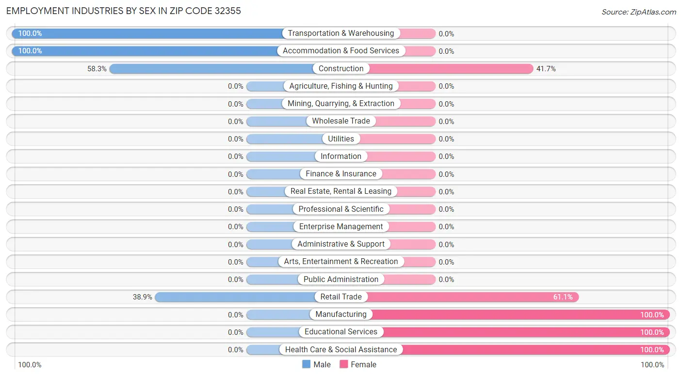 Employment Industries by Sex in Zip Code 32355