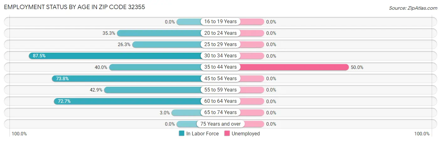 Employment Status by Age in Zip Code 32355