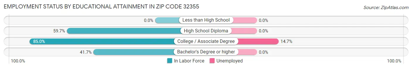 Employment Status by Educational Attainment in Zip Code 32355