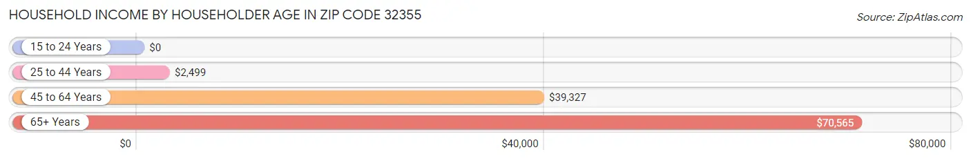 Household Income by Householder Age in Zip Code 32355