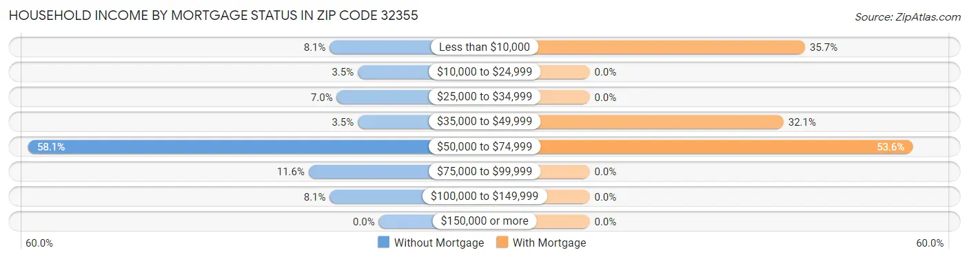 Household Income by Mortgage Status in Zip Code 32355