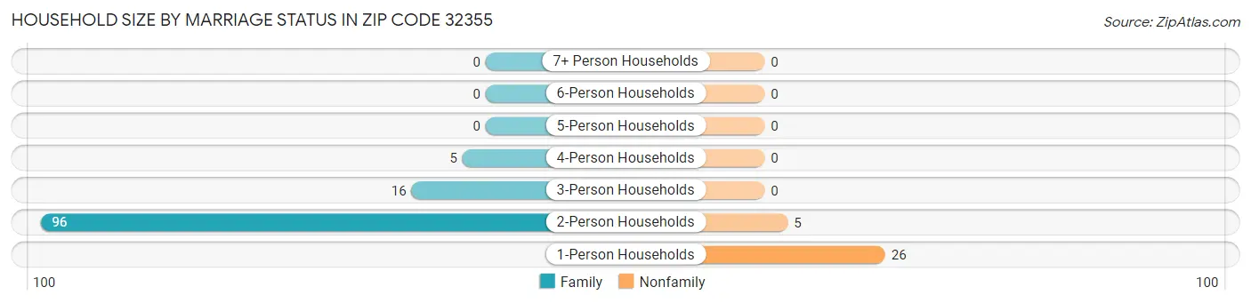 Household Size by Marriage Status in Zip Code 32355