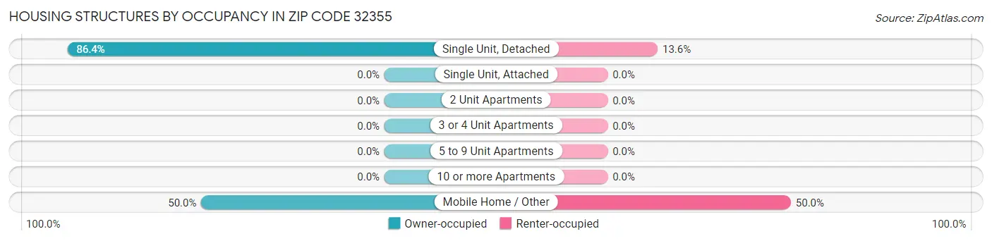 Housing Structures by Occupancy in Zip Code 32355
