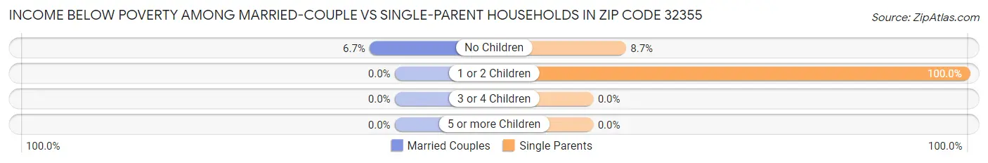 Income Below Poverty Among Married-Couple vs Single-Parent Households in Zip Code 32355