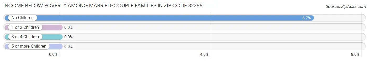 Income Below Poverty Among Married-Couple Families in Zip Code 32355