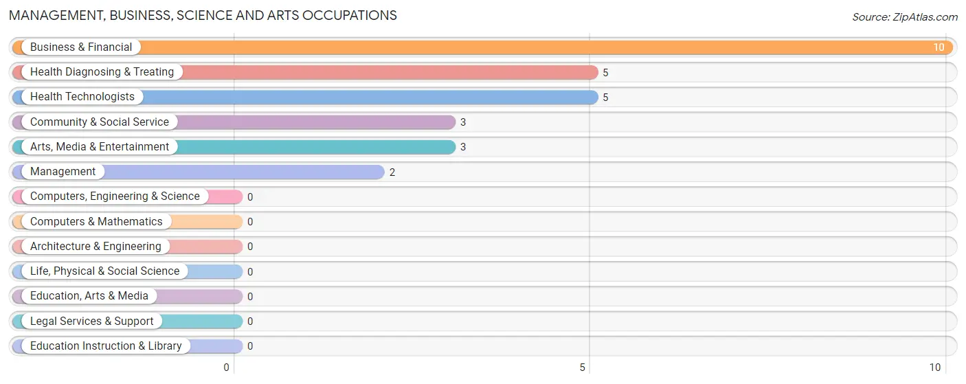 Management, Business, Science and Arts Occupations in Zip Code 32355