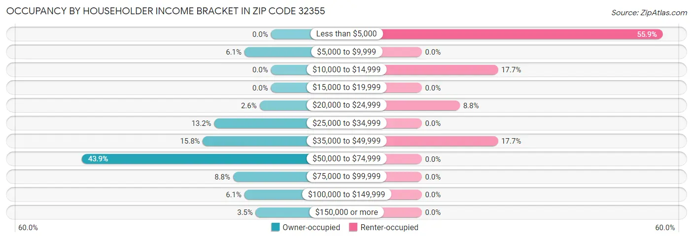 Occupancy by Householder Income Bracket in Zip Code 32355