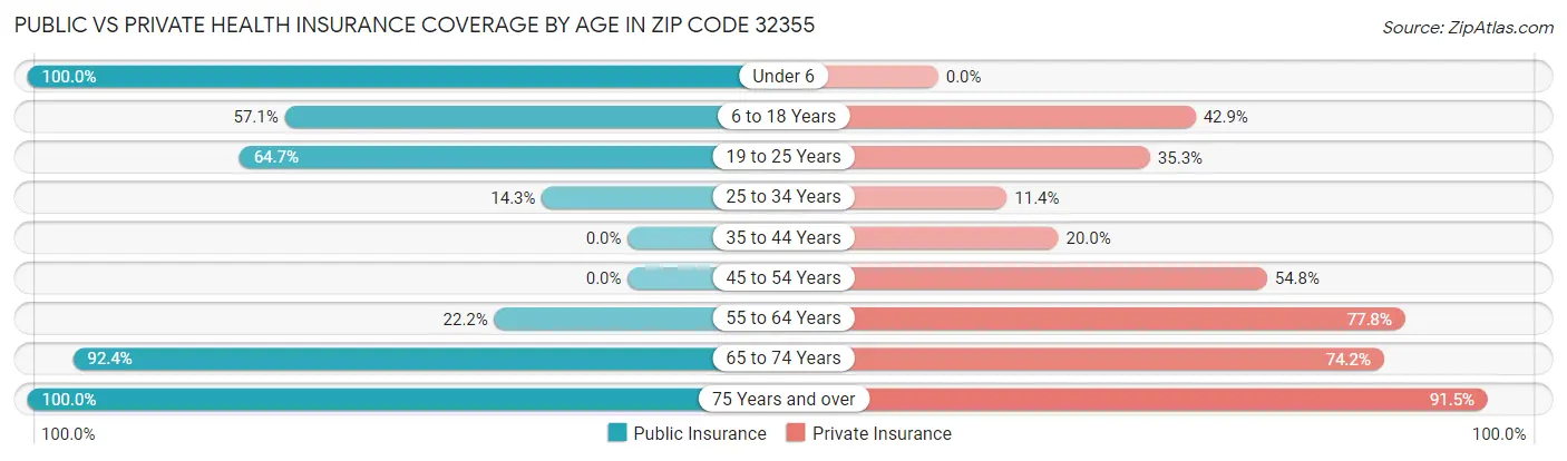 Public vs Private Health Insurance Coverage by Age in Zip Code 32355