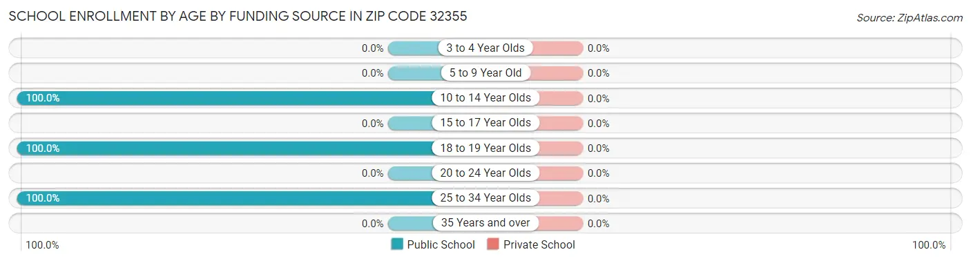 School Enrollment by Age by Funding Source in Zip Code 32355