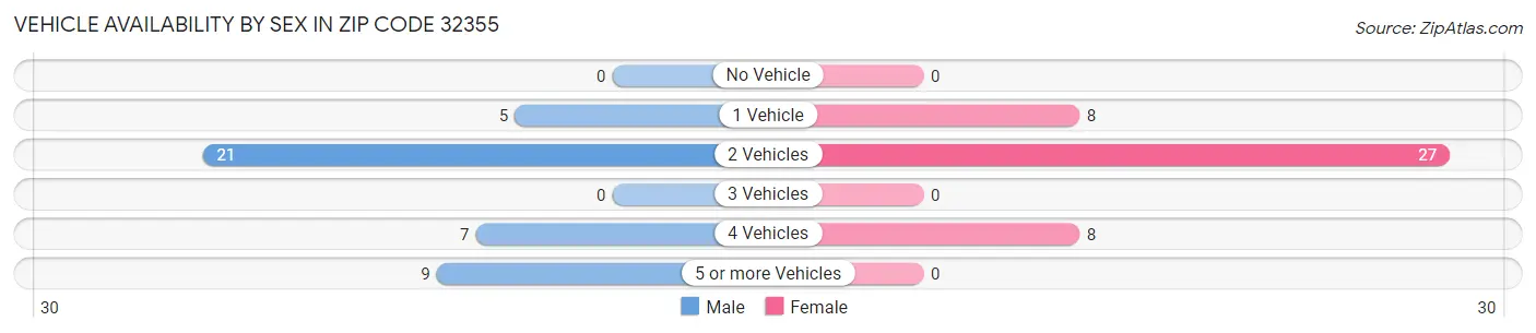 Vehicle Availability by Sex in Zip Code 32355
