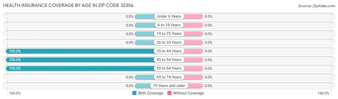 Health Insurance Coverage by Age in Zip Code 32356