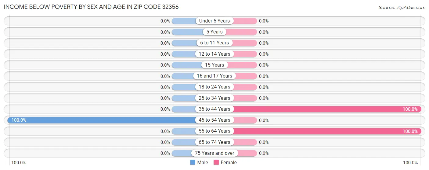 Income Below Poverty by Sex and Age in Zip Code 32356